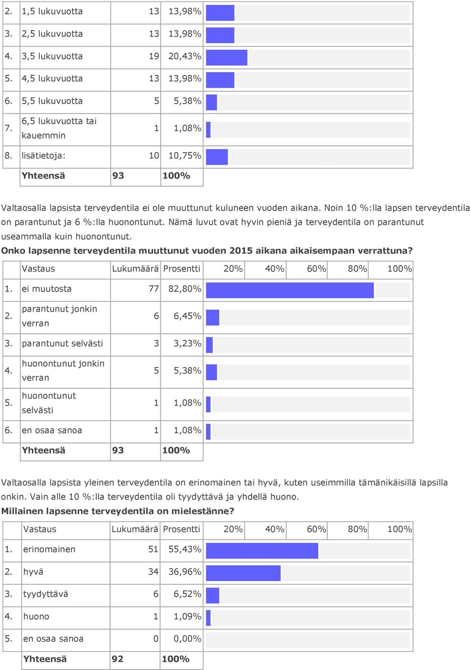 Noin 10 %:lla lapsen terveydentila on parantunut ja 6 %:lla huonontunut. Nämä luvut ovat hyvin pieniä ja terveydentila on parantunut useammalla kuin huonontunut.