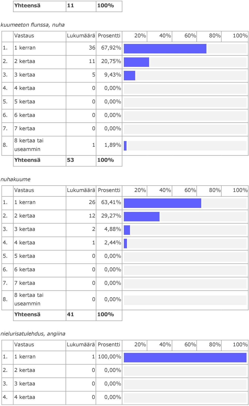 1 kerran 26 63,41% 2. 2 kertaa 12 29,27% 3. 3 kertaa 2 4,88% 4. 4 kertaa 1 2,44% 5. 5 kertaa 6.