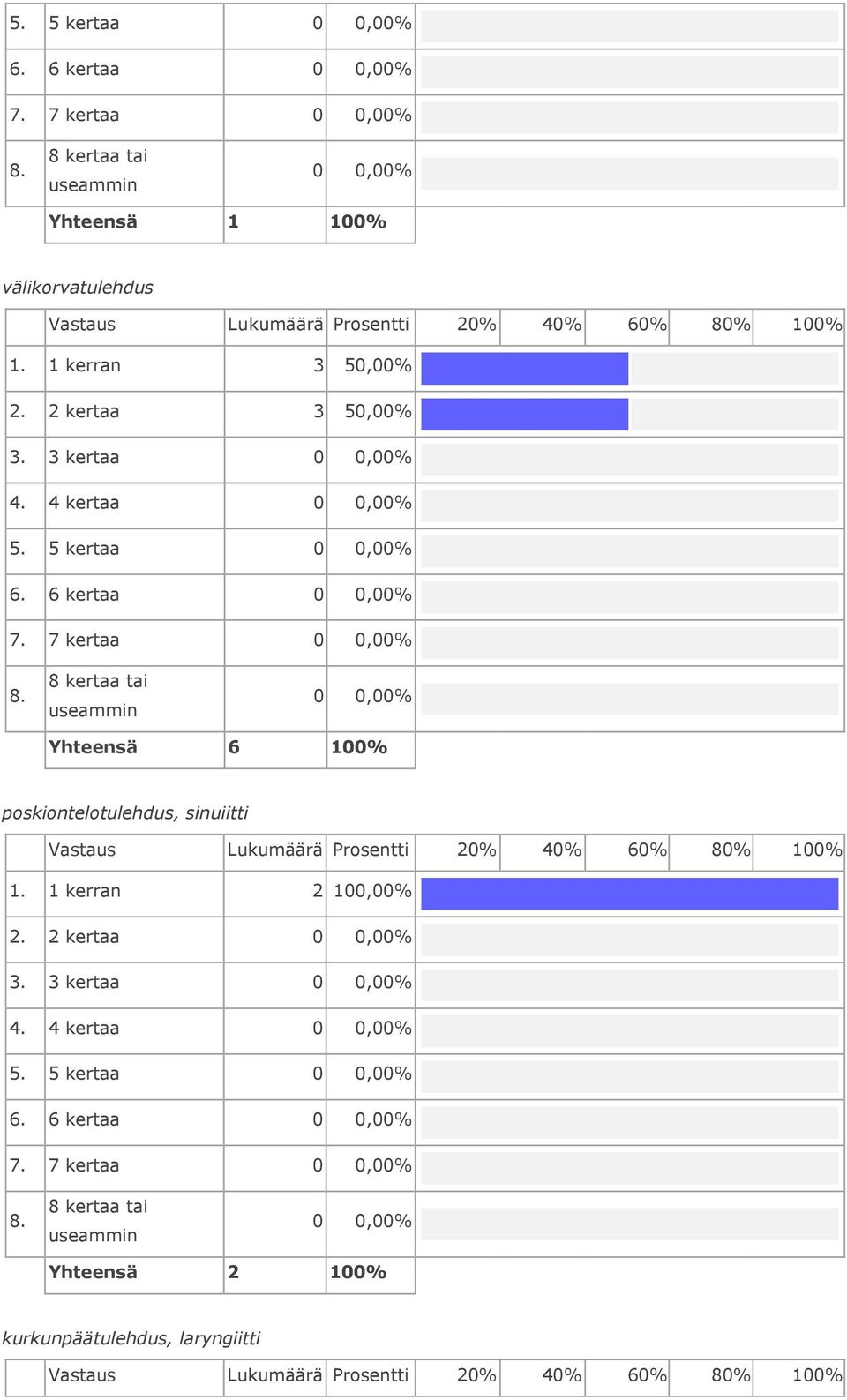 6 kertaa 7. 7 kertaa Yhteensä 6 poskiontelotulehdus, sinuiitti 1.