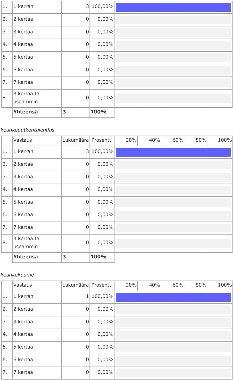 1 kerran 1 100,00% 2. 2 kertaa 3. 3 kertaa 4. 4 kertaa 5. 5 kertaa 6. 6 kertaa 7.