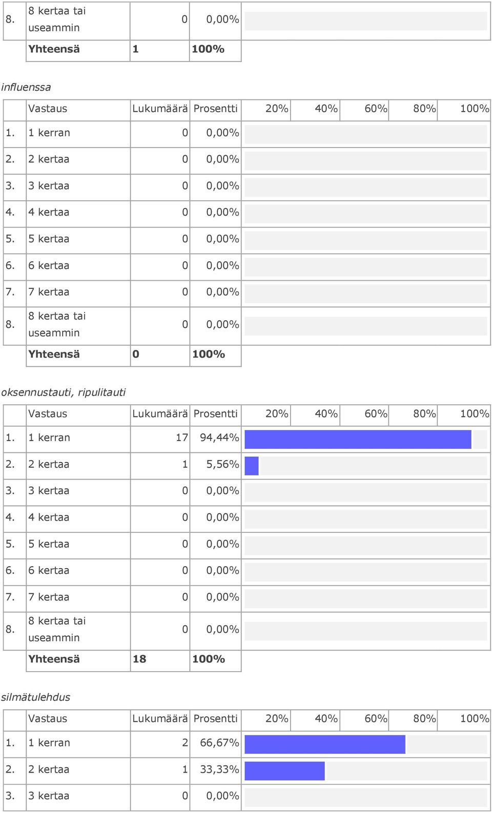 1 kerran 17 94,44% 2. 2 kertaa 1 5,56% 3. 3 kertaa 4. 4 kertaa 5. 5 kertaa 6.