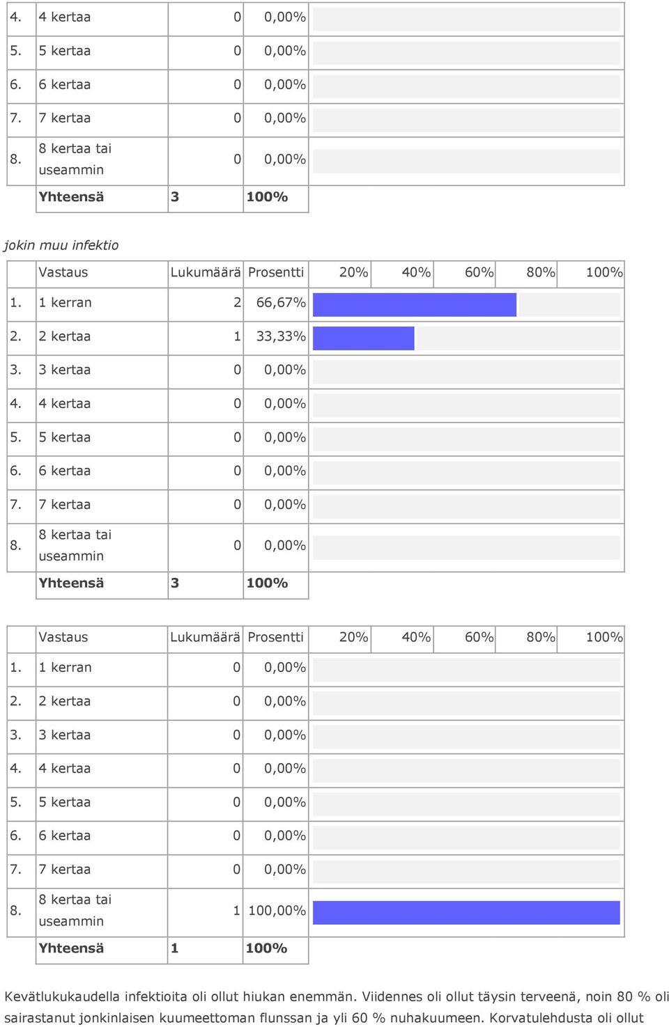 7 kertaa Yhteensä 3 1. 1 kerran 2. 2 kertaa 3.