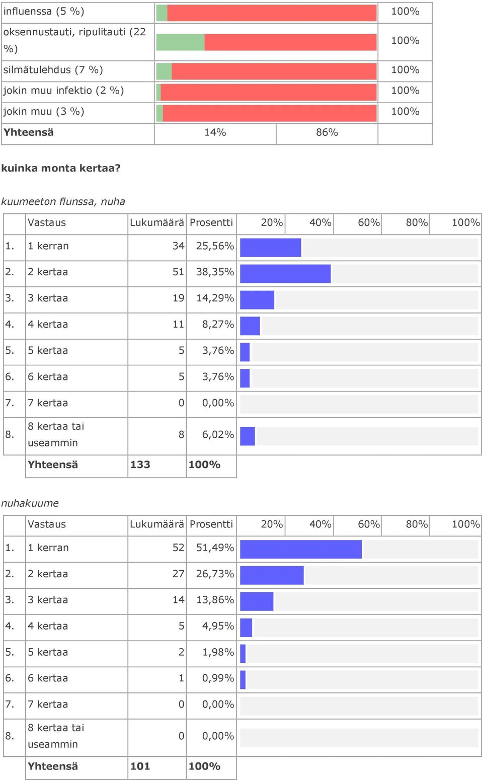 4 kertaa 11 8,27 5. 5 kertaa 5 3,76 6. 6 kertaa 5 3,76 7. 7 kertaa 8 6,02 Yhteensä 133 nuhakuume Vastaus Lukumäärä Prosentti 20 40 60 80 1.