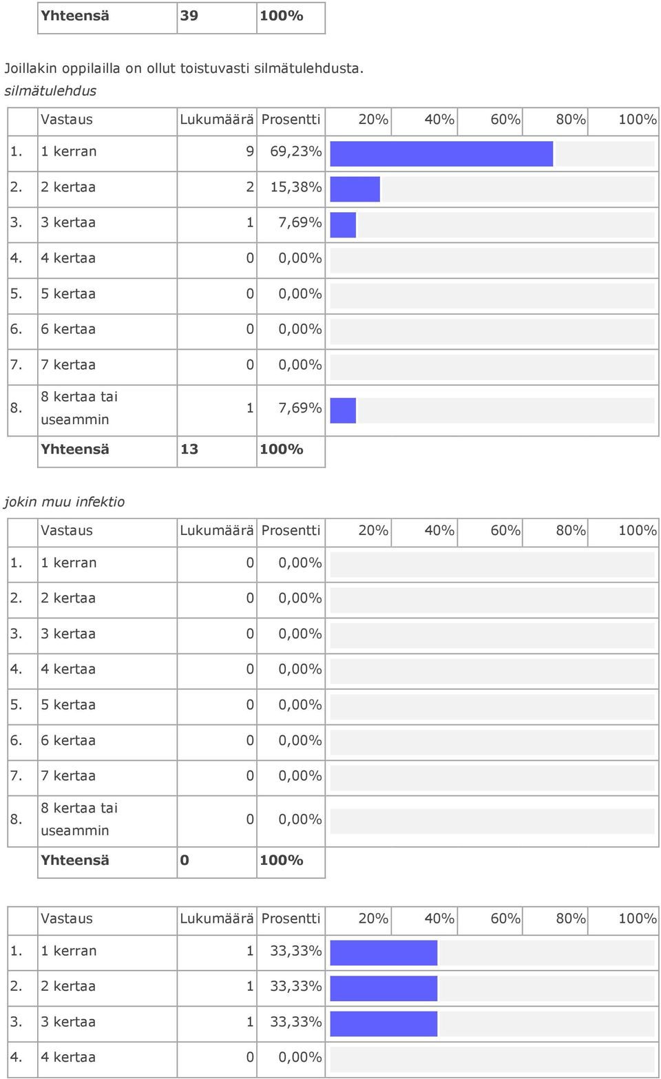 7 kertaa 1 7,69 Yhteensä 13 jokin muu infektio Vastaus Lukumäärä Prosentti 20 40 60 80 1. 1 kerran 2. 2 kertaa 3. 3 kertaa 4.