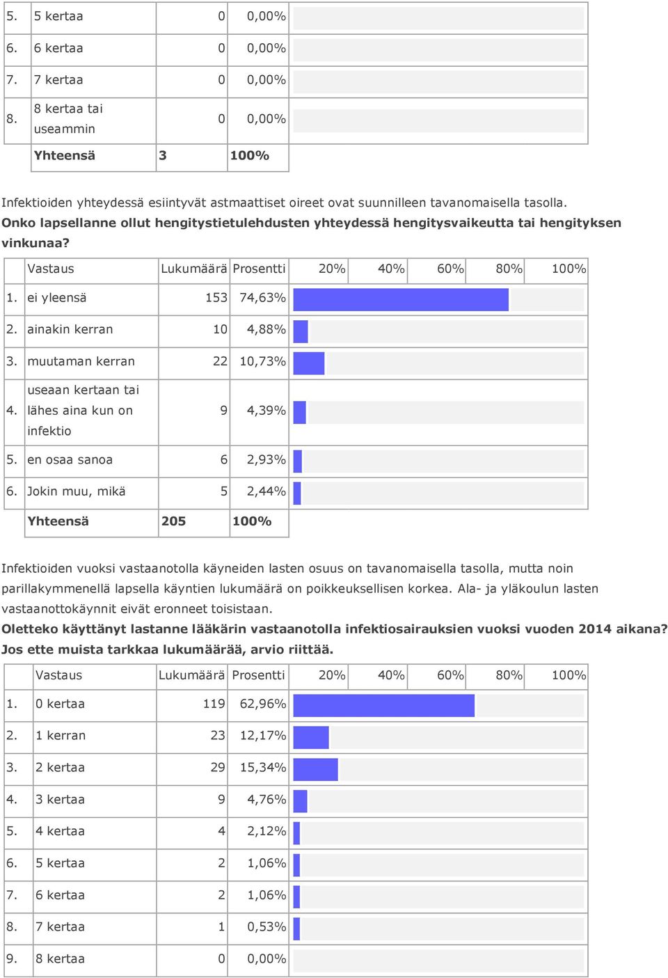 muutaman kerran 22 10,73 4. useaan kertaan tai lähes aina kun on infektio 9 4,39 5. en osaa sanoa 6 2,93 6.