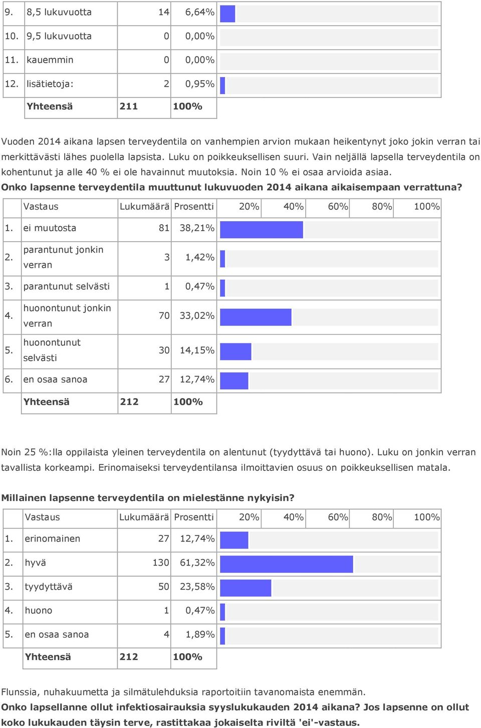 Luku on poikkeuksellisen suuri. Vain neljällä lapsella terveydentila on kohentunut ja alle 40 ei ole havainnut muutoksia. Noin 10 ei osaa arvioida asiaa.