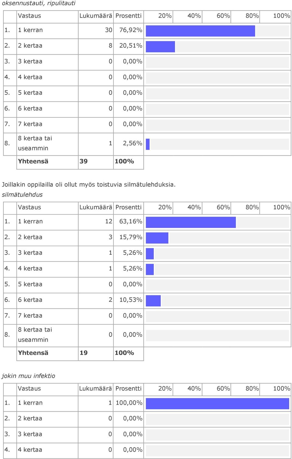 silmätulehdus Vastaus Lukumäärä Prosentti 20 40 60 80 1. 1 kerran 12 63,16 2. 2 kertaa 3 15,79 3. 3 kertaa 1 5,26 4. 4 kertaa 1 5,26 5.