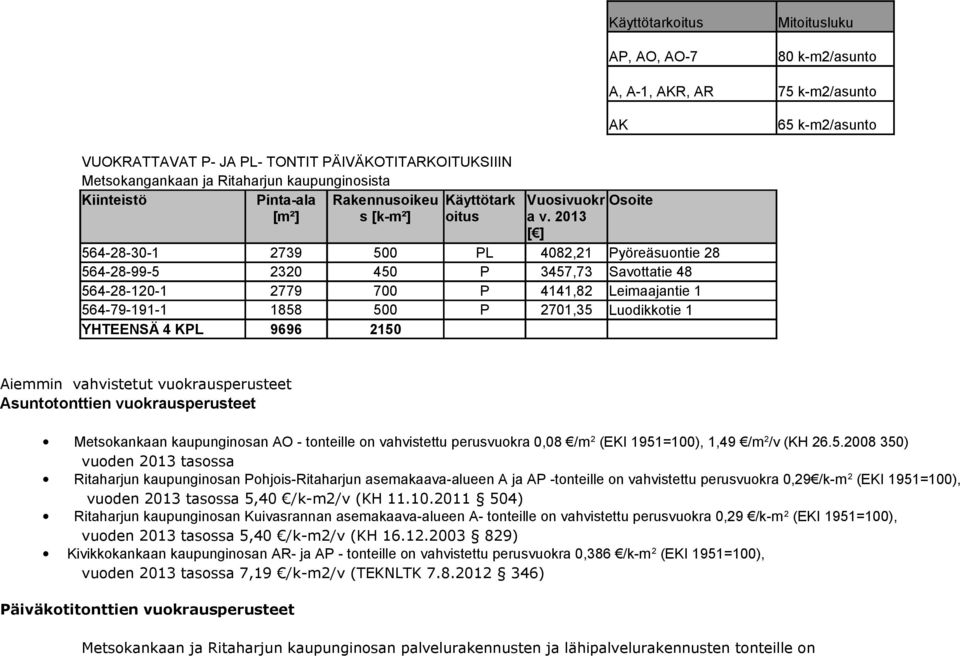 2013 Osoite [ ] 564-28-30-1 2739 500 PL 4082,21 Pyöreäsuontie 28 564-28-99-5 2320 450 P 3457,73 Savottatie 48 564-28-120-1 2779 700 P 4141,82 Leimaajantie 1 564-79-191-1 1858 500 P 2701,35