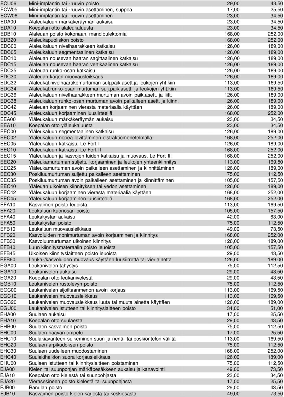 Alaleukaluun nivelhaarakkeen katkaisu 126,00 189,00 EDC05 Alaleukaluun segmentaalinen katkaisu 126,00 189,00 EDC10 Alaleuan nousevan haaran sagittaalinen katkaisu 126,00 189,00 EDC15 Alaleuan