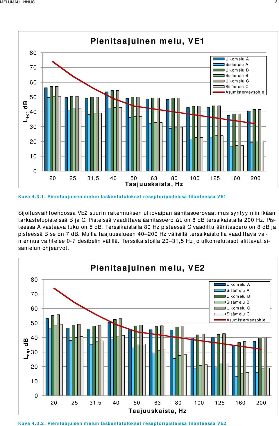 Pienitaajuisen melun laskentatulokset reseptoripisteissä tilanteessa VE1 Sijoitusvaihtoehdossa VE2 suurin rakennuksen ulkovaipan äänitasoerovaatimus syntyy niin ikään tarkastelupisteissä B ja C.