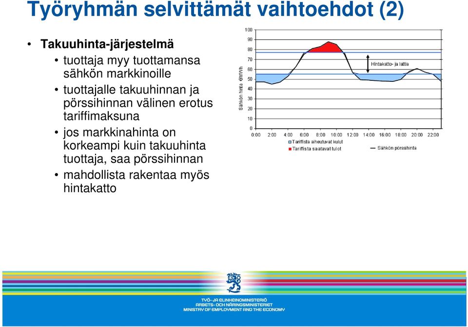 pörssihinnan välinen erotus tariffimaksuna jos markkinahinta on