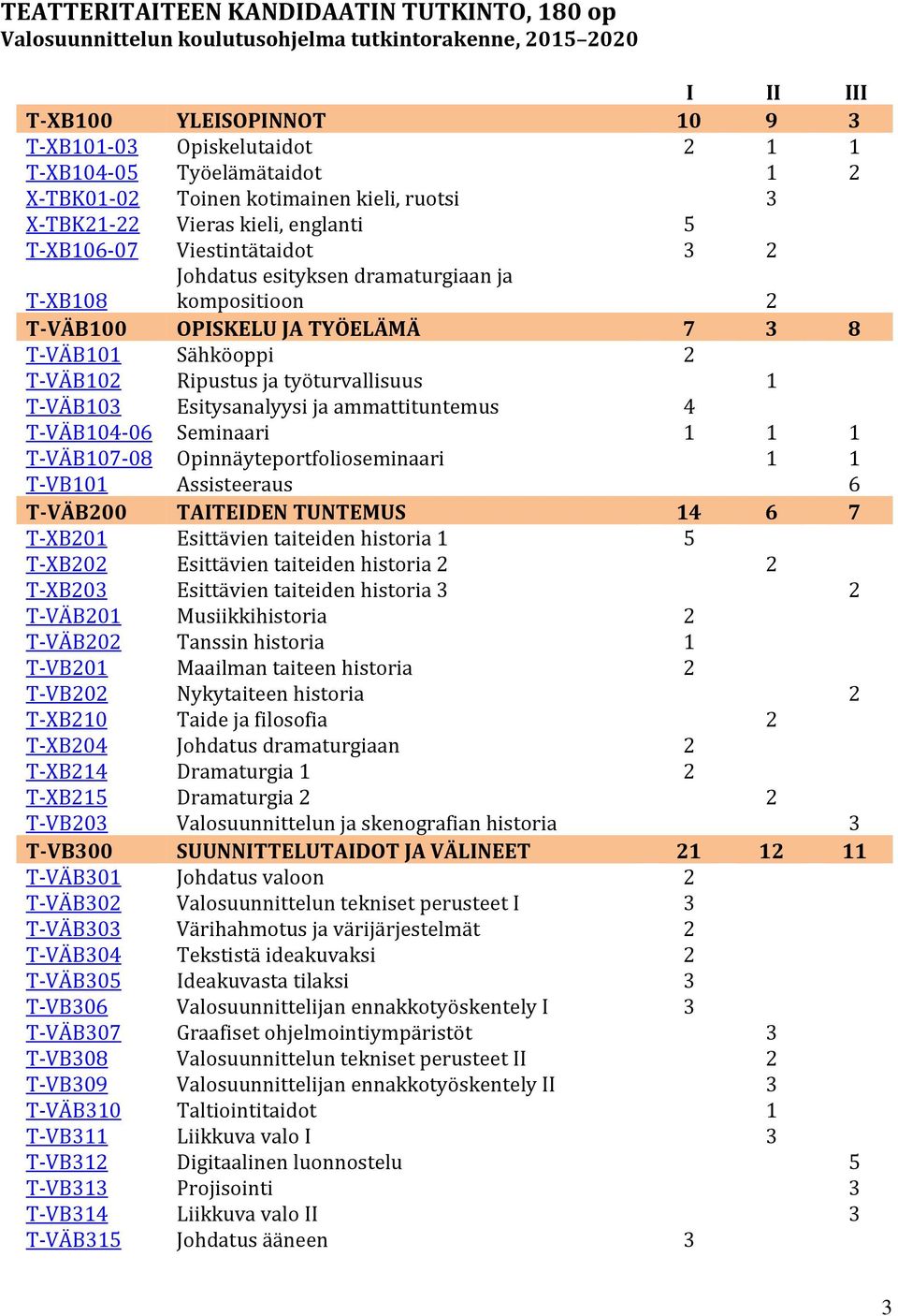 TYÖELÄMÄ 7 3 8 T-VÄB101 Sähköoppi 2 T-VÄB102 Ripustus ja työturvallisuus 1 T-VÄB103 Esitysanalyysi ja ammattituntemus 4 T-VÄB104-06 Seminaari 1 1 1 T-VÄB107-08 Opinnäyteportfolioseminaari 1 1 T-VB101