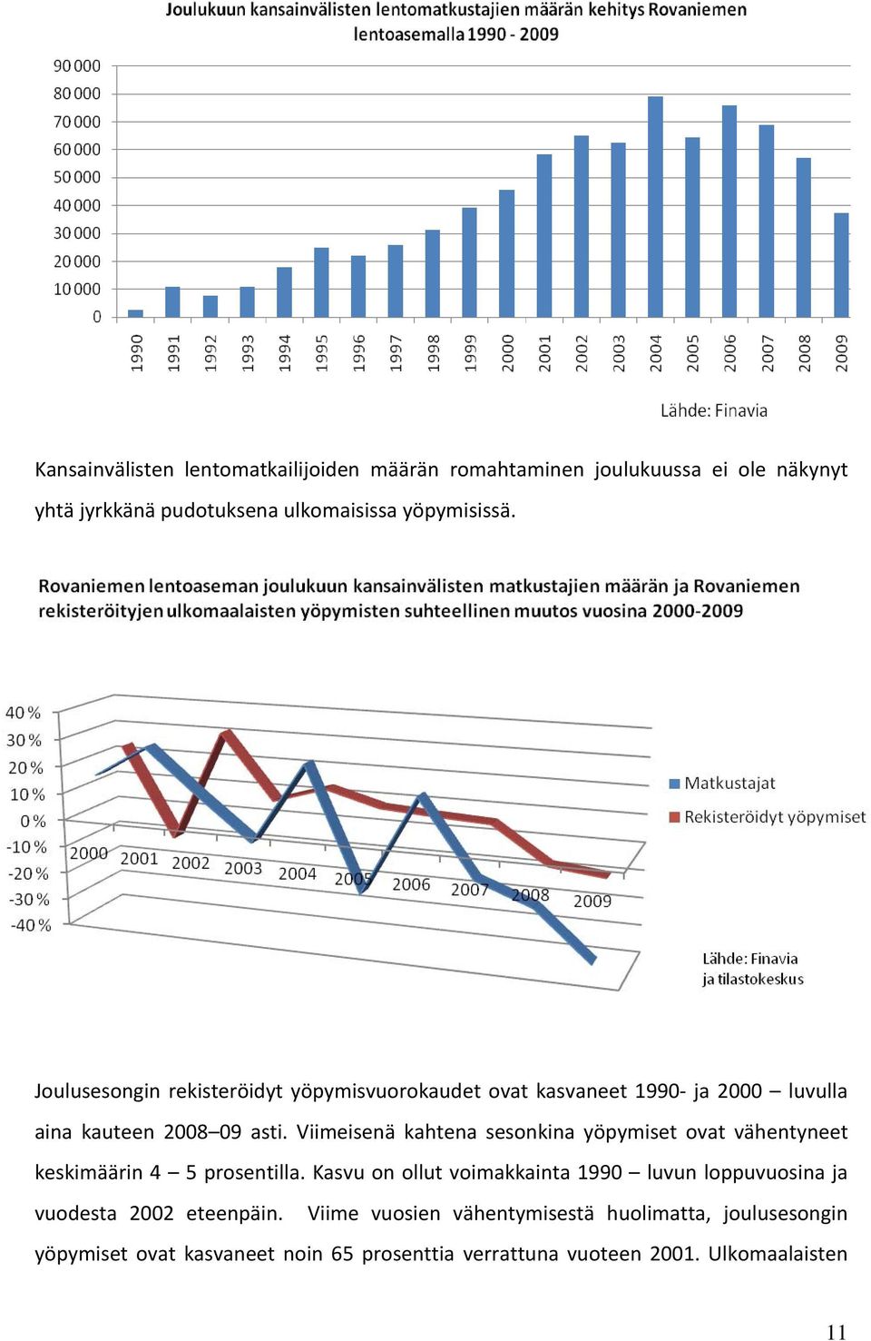 Viimeisenä kahtena sesonkina yöpymiset ovat vähentyneet keskimäärin 4 5 prosentilla.