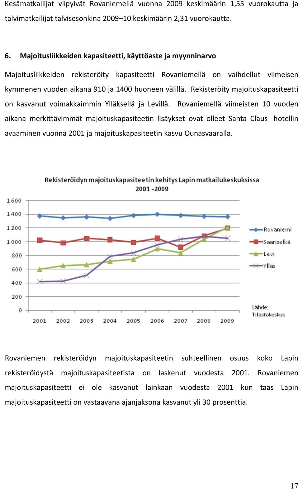 Rekisteröity majoituskapasiteetti on kasvanut voimakkaimmin Ylläksellä ja Levillä.