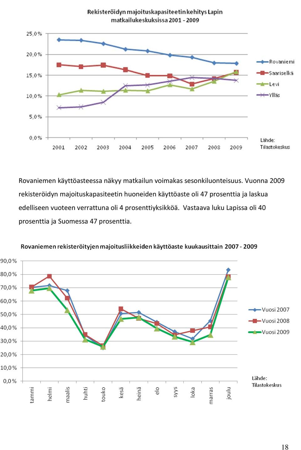 47 prosenttia ja laskua edelliseen vuoteen verrattuna oli 4