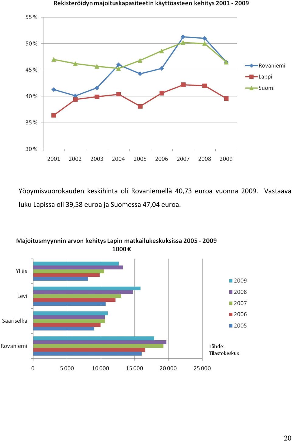 2009. Vastaava luku Lapissa oli