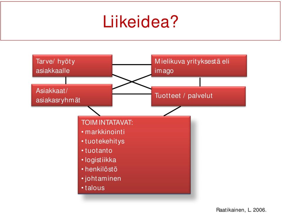 Mielikuva yrityksestä eli imago Tuotteet / palvelut