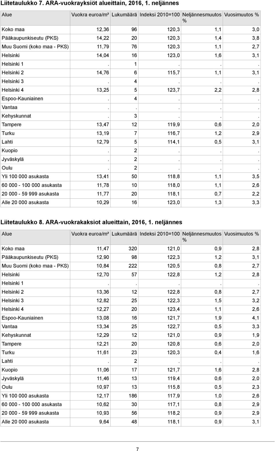 Liitetaulukko 8 ARA-vuokrakaksiot alueittain, 2016, 1 neljännes 2 3 11,47 14 13,36 17 18 13,34 19 11 11,61 16 11,46 17 17 13 9,64