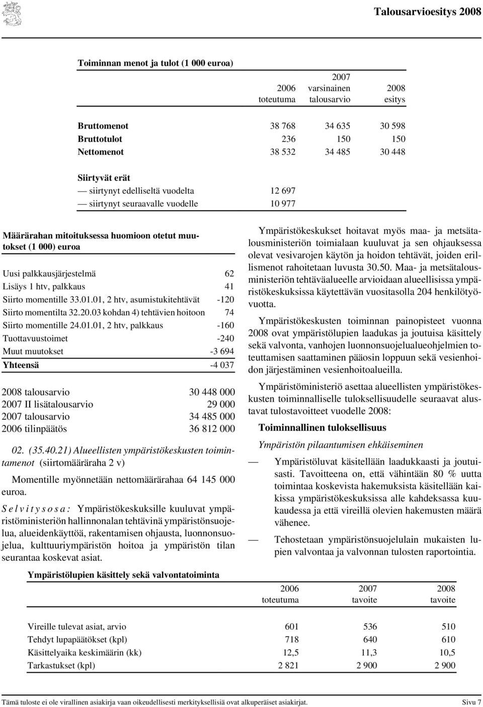 01, 2 htv, asumistukitehtävät -120 Siirto momentilta 32.20.03 kohdan 4) tehtävien hoitoon 74 Siirto momentille 24.01.01, 2 htv, palkkaus -160 Tuottavuustoimet -240 Muut muutokset -3 694 Yhteensä -4 037 talousarvio 30 448 000 II lisätalousarvio 29 000 talousarvio 34 485 000 tilinpäätös 36 812 000 02.