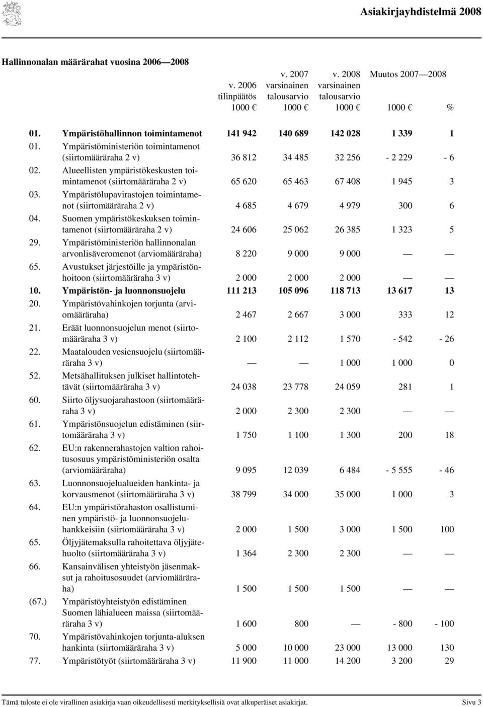 Alueellisten ympäristökeskusten toimintamenot (siirtomääräraha 2 v) 65 620 65 463 67 408 1 945 3 03. Ympäristölupavirastojen toimintamenot (siirtomääräraha 2 v) 4 685 4 679 4 979 300 6 04.