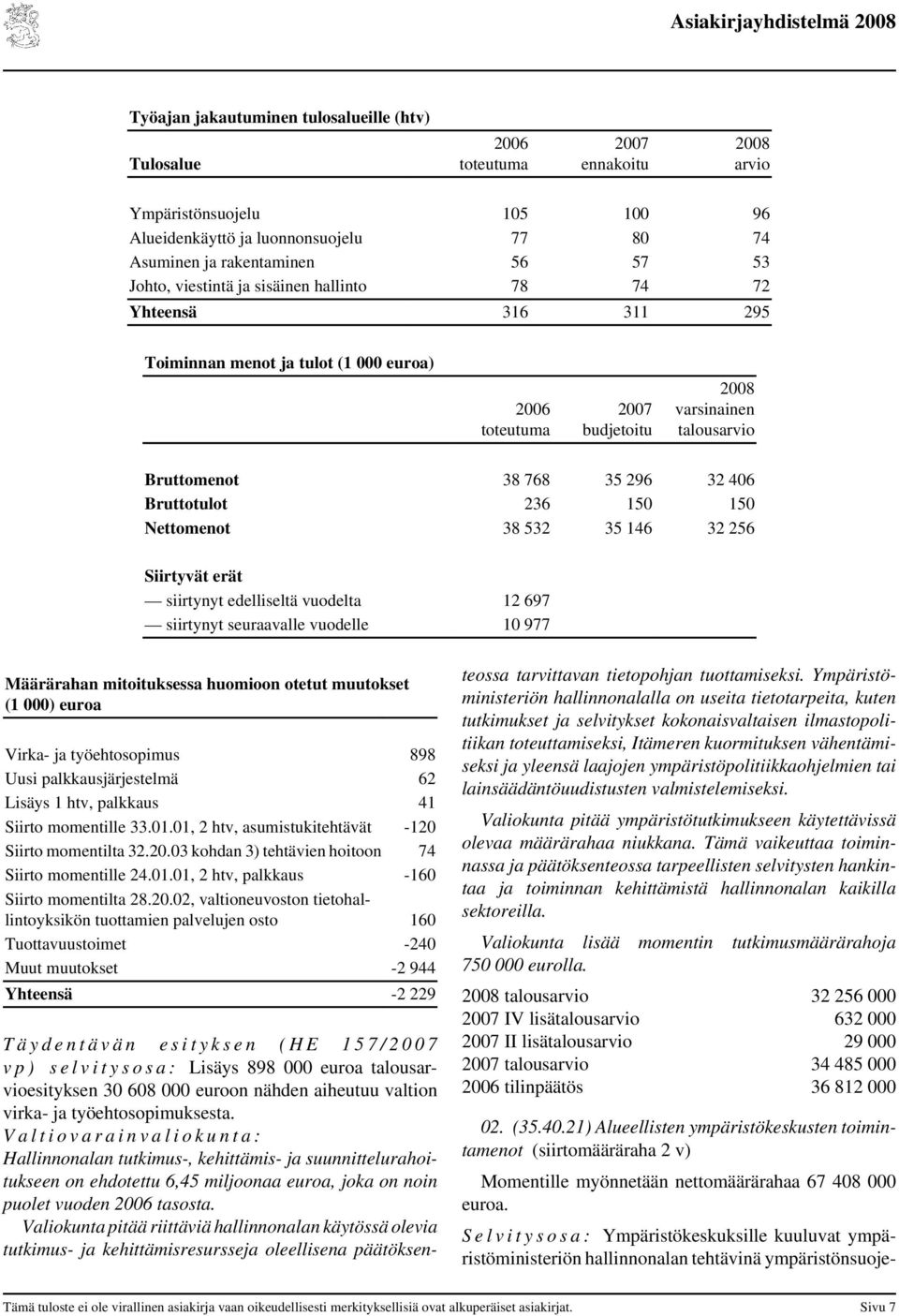 Nettomenot 38 532 35 146 32 256 Siirtyvät erät siirtynyt edelliseltä vuodelta 12 697 siirtynyt seuraavalle vuodelle 10 977 Määrärahan mitoituksessa huomioon otetut muutokset (1 000) euroa Virka- ja