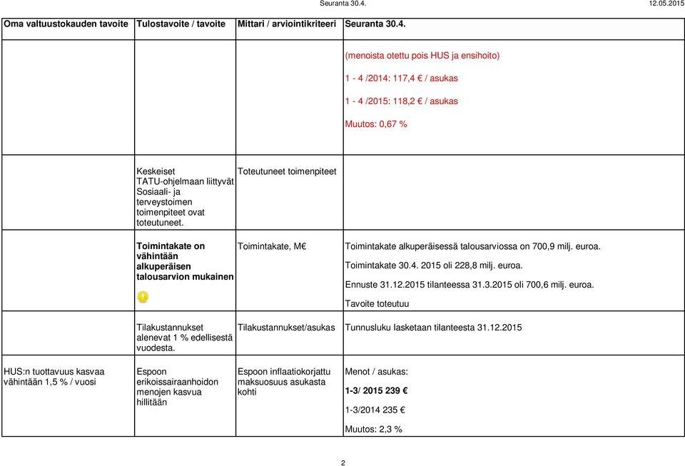 2015 oli 228,8 milj. euroa. Ennuste 31.12.2015 tilanteessa 31.3.2015 oli 700,6 milj. euroa. Tilakustannukset alenevat 1 % edellisestä vuodesta.