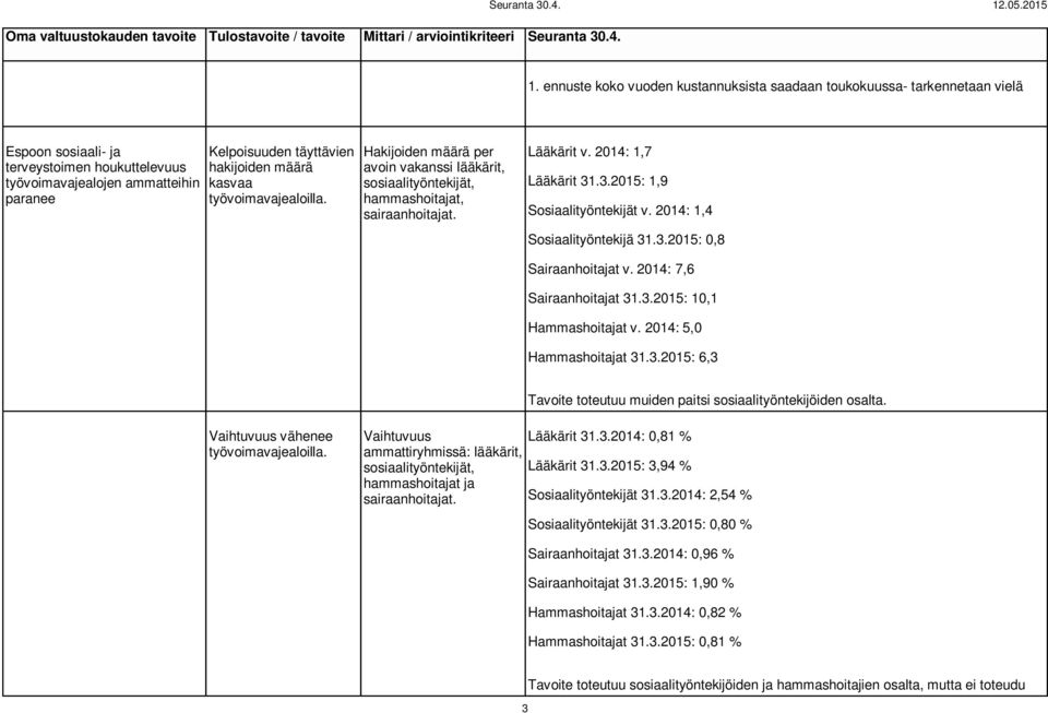 .3.2015: 1,9 Sosiaalityöntekijät v. 2014: 1,4 Sosiaalityöntekijä 31.3.2015: 0,8 Sairaanhoitajat v. 2014: 7,6 Sairaanhoitajat 31.3.2015: 10,1 Hammashoitajat v. 2014: 5,0 Hammashoitajat 31.3.2015: 6,3 Tavoite toteutuu muiden paitsi sosiaalityöntekijöiden osalta.