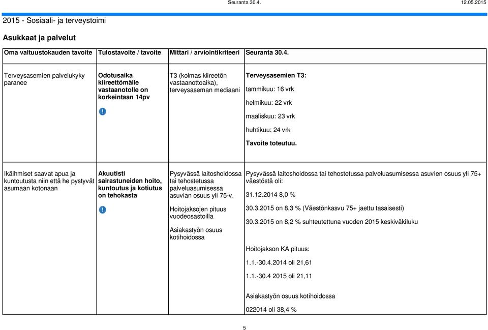 helmikuu: 22 vrk maaliskuu: 23 vrk huhtikuu: 24 vrk Ikäihmiset saavat apua ja kuntoutusta niin että he pystyvät asumaan kotonaan Akuutisti sairastuneiden hoito, kuntoutus ja kotiutus on tehokasta