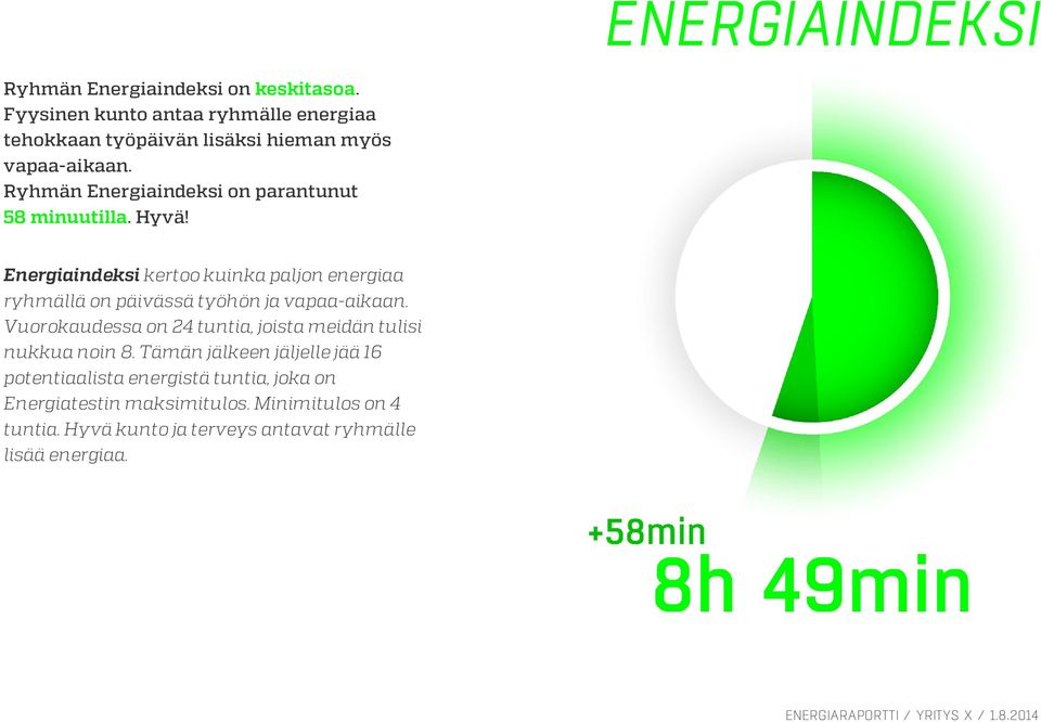 Ryhmän Energiaindeksi on parantunut 58 minuutilla. Hyvä!