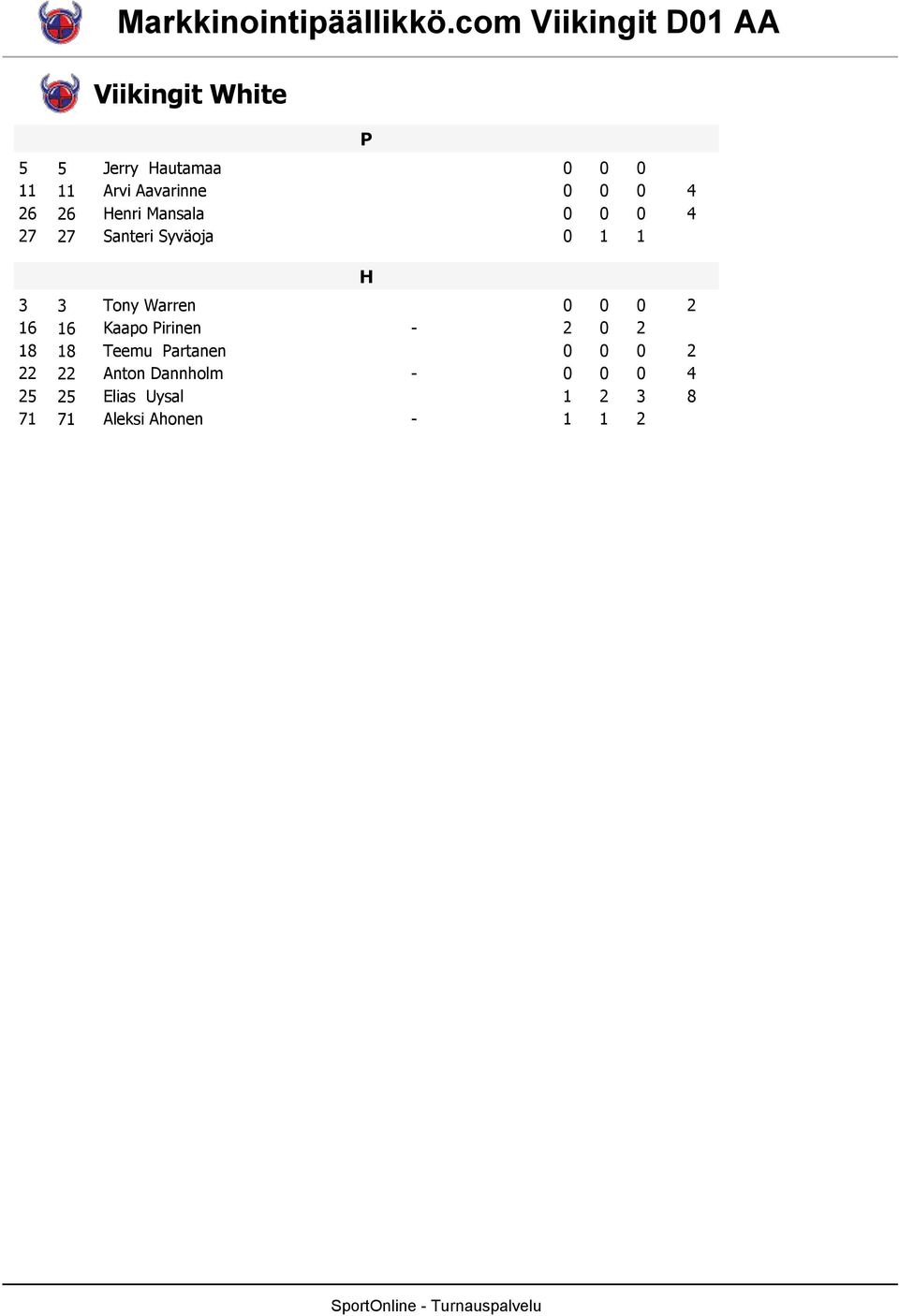 Warren 6 6 Kaapo irinen - 8 8 Teemu artanen Anton