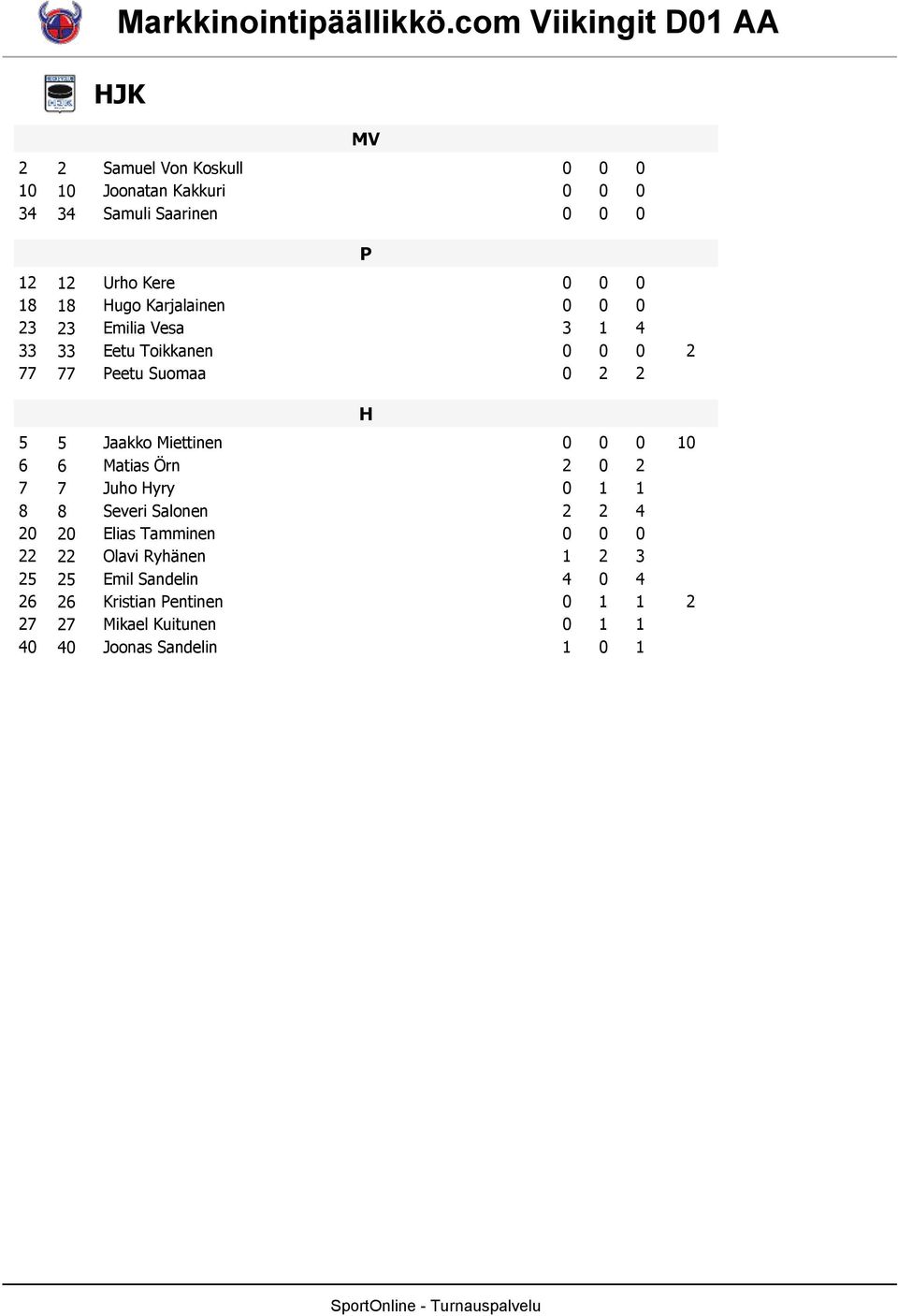 6 Matias Örn 7 7 Juho Hyry 8 8 Severi Salonen 4 Elias Tamminen Olavi Ryhänen 5 5