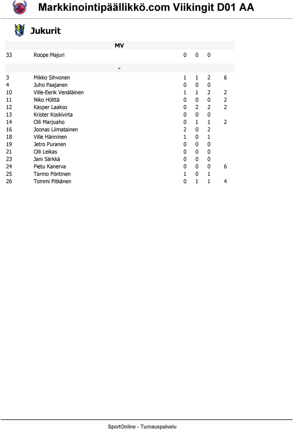 Marjuaho 6 Joonas Liimatainen 8 Ville Hänninen 9 Jetro uranen Olli