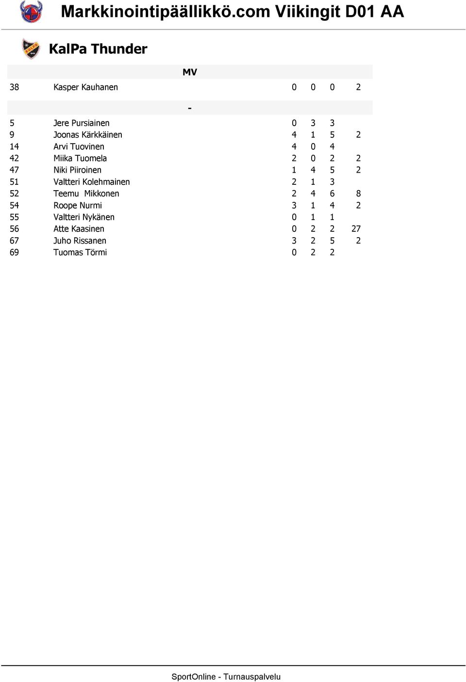 4 5 5 Valtteri Kolehmainen 5 Teemu Mikkonen 4 6 8 54 Roope Nurmi 4