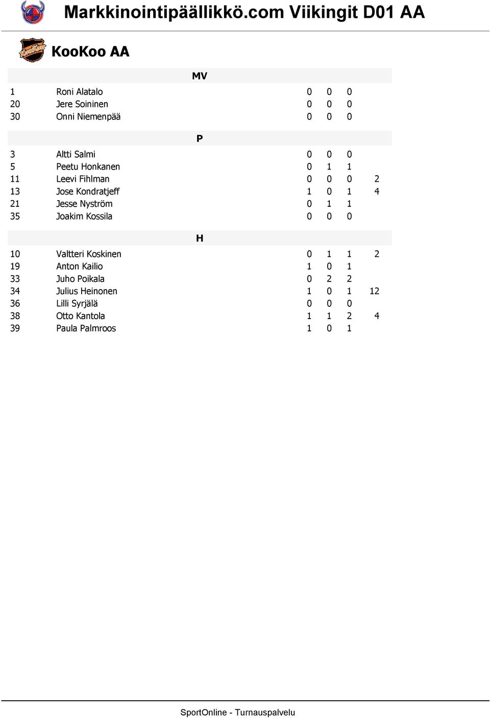 Nyström 5 Joakim Kossila Valtteri Koskinen 9 Anton Kailio Juho