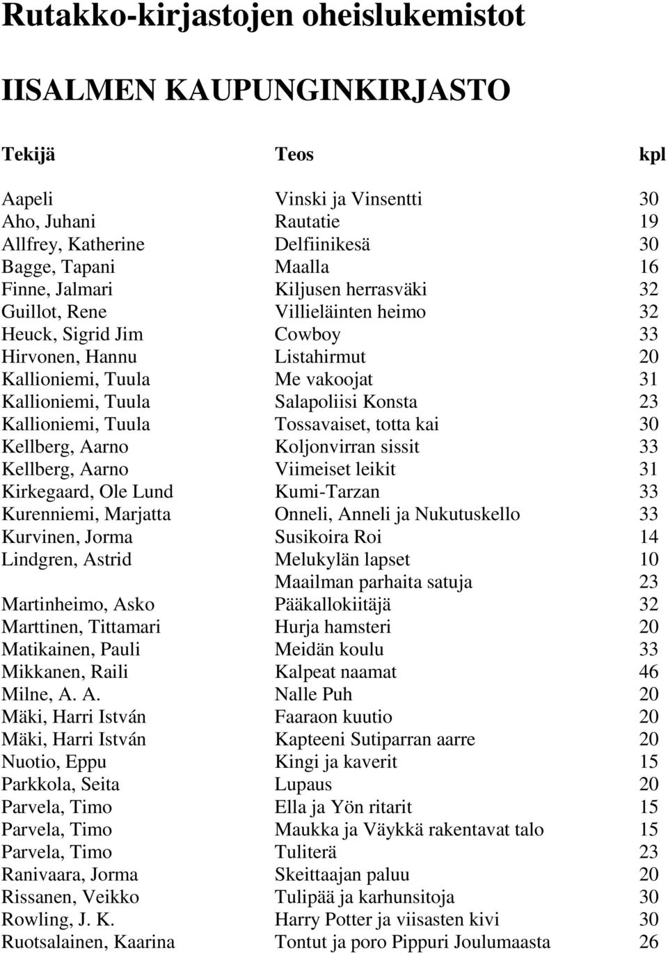 Tuula Tossavaiset, totta kai 30 Kellberg, Aarno Koljonvirran sissit 33 Kellberg, Aarno Viimeiset leikit 31 Kirkegaard, Ole Lund Kumi-Tarzan 33 Kurenniemi, Marjatta Onneli, Anneli ja Nukutuskello 33