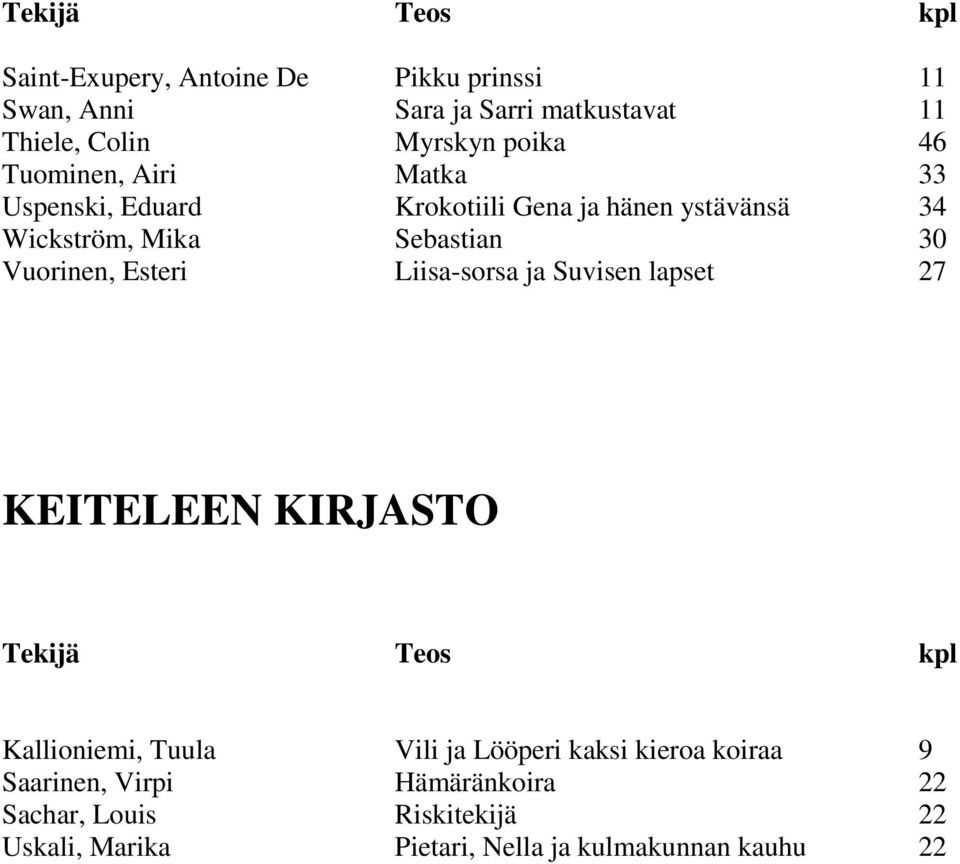 Vuorinen, Esteri Liisa-sorsa ja Suvisen lapset 27 KEITELEEN KIRJASTO Kallioniemi, Tuula Vili ja Lööperi kaksi