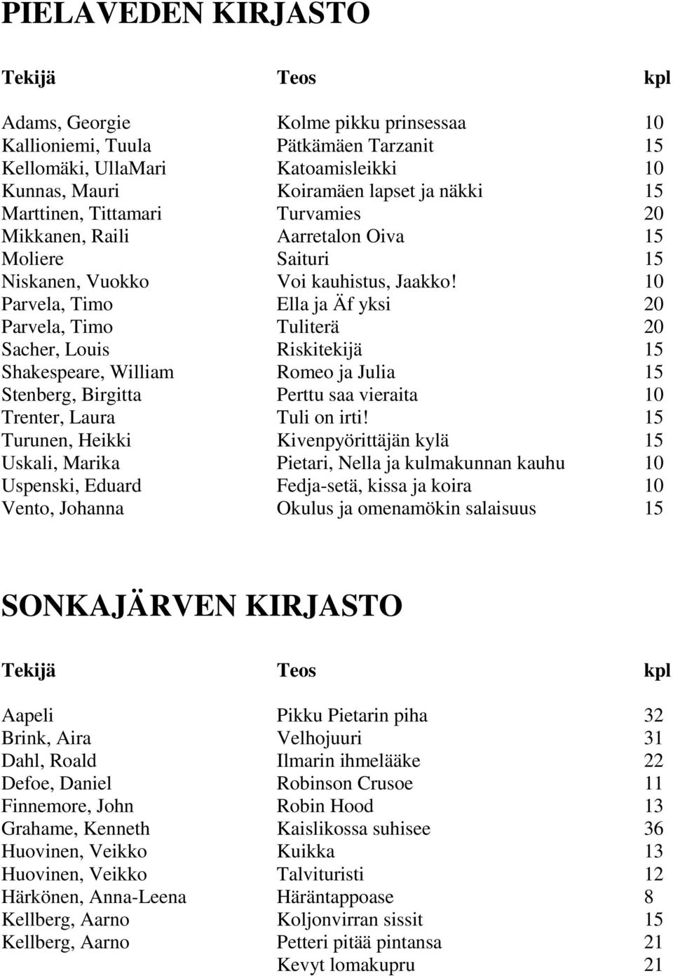 10 Parvela, Timo Ella ja Äf yksi 20 Parvela, Timo Tuliterä 20 Sacher, Louis Riskitekijä 15 Shakespeare, William Romeo ja Julia 15 Stenberg, Birgitta Perttu saa vieraita 10 Trenter, Laura Tuli on irti!