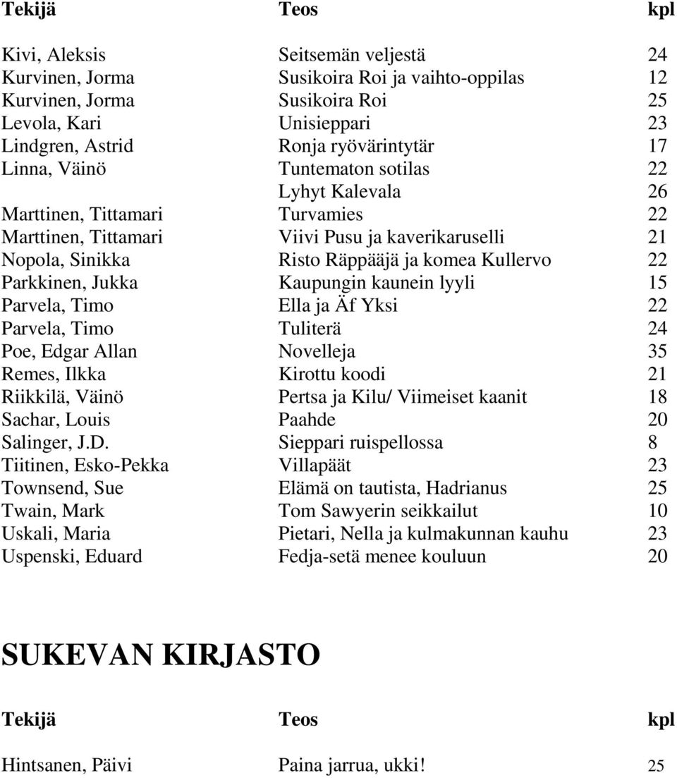 Jukka Kaupungin kaunein lyyli 15 Parvela, Timo Ella ja Äf Yksi 22 Parvela, Timo Tuliterä 24 Poe, Edgar Allan Novelleja 35 Remes, Ilkka Kirottu koodi 21 Riikkilä, Väinö Pertsa ja Kilu/ Viimeiset