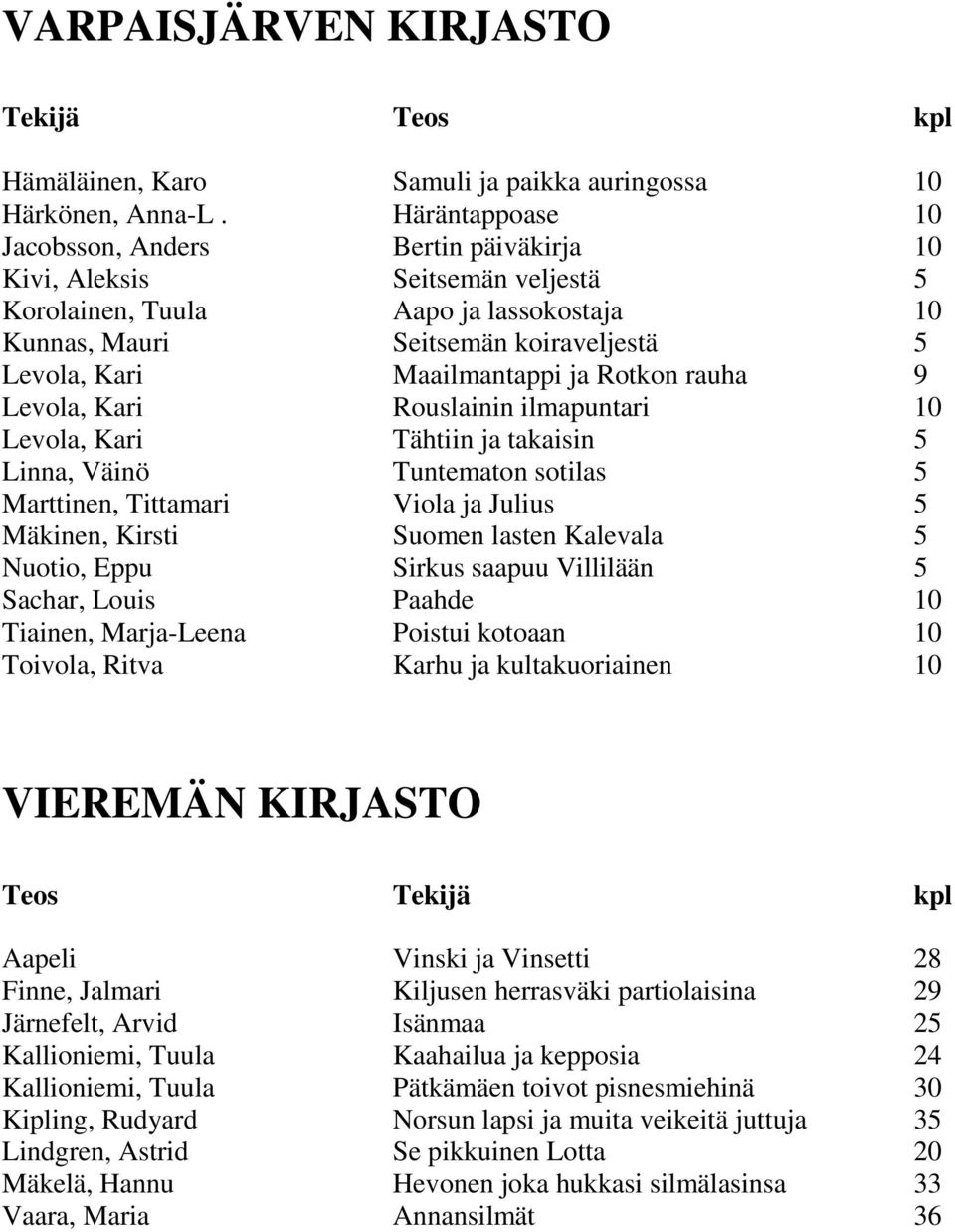 ja Rotkon rauha 9 Levola, Kari Rouslainin ilmapuntari 10 Levola, Kari Tähtiin ja takaisin 5 Linna, Väinö Tuntematon sotilas 5 Marttinen, Tittamari Viola ja Julius 5 Mäkinen, Kirsti Suomen lasten