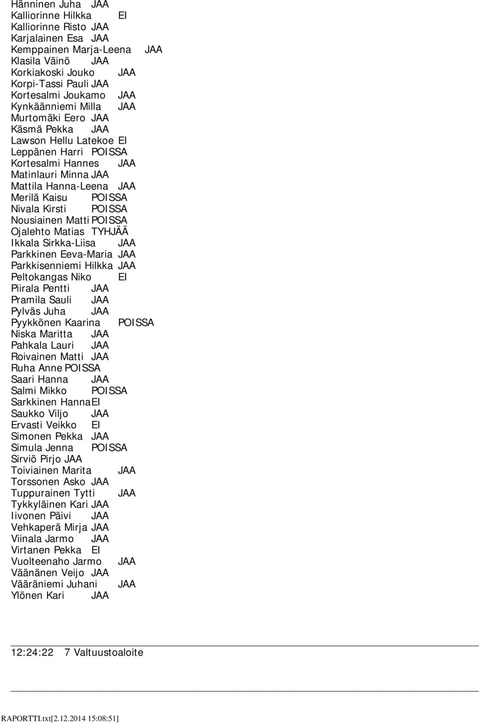 Kirsti POISSA Nousiainen Matti POISSA Ojalehto Matias TYHJÄÄ Ikkala Sirkka-Liisa JAA Parkkinen Eeva-Maria JAA Parkkisenniemi Hilkka JAA Peltokangas Niko EI Piirala Pentti JAA Pramila Sauli JAA Pylväs