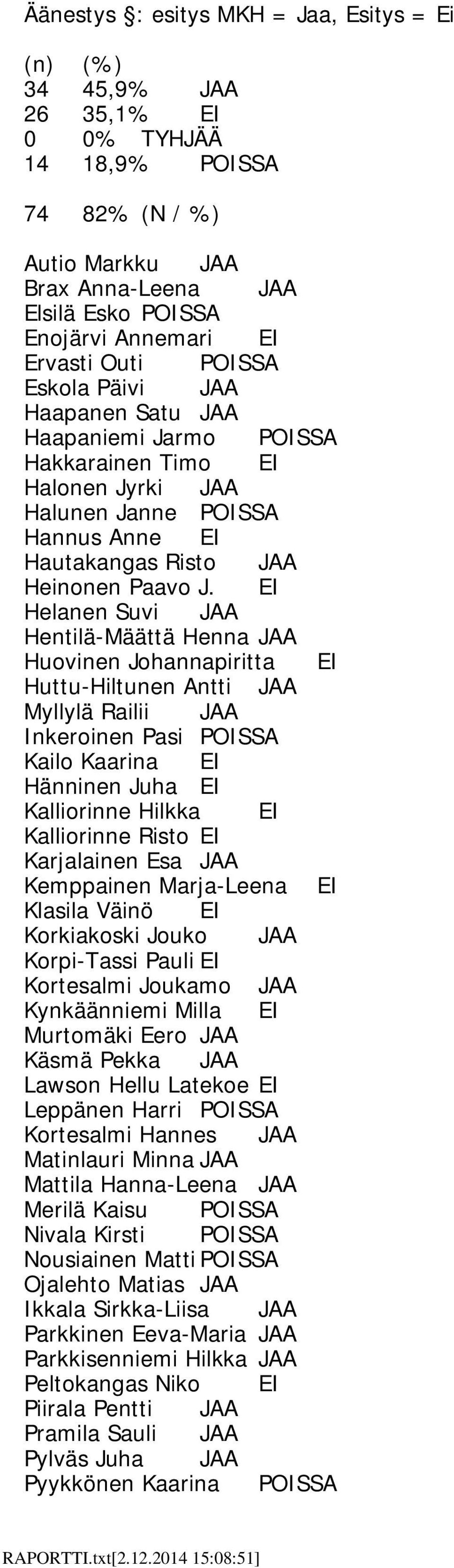 EI Helanen Suvi JAA Hentilä-Määttä Henna JAA Huovinen Johannapiritta EI Huttu-Hiltunen Antti JAA Myllylä Railii JAA Inkeroinen Pasi POISSA Kailo Kaarina EI Hänninen Juha EI Kalliorinne Hilkka EI