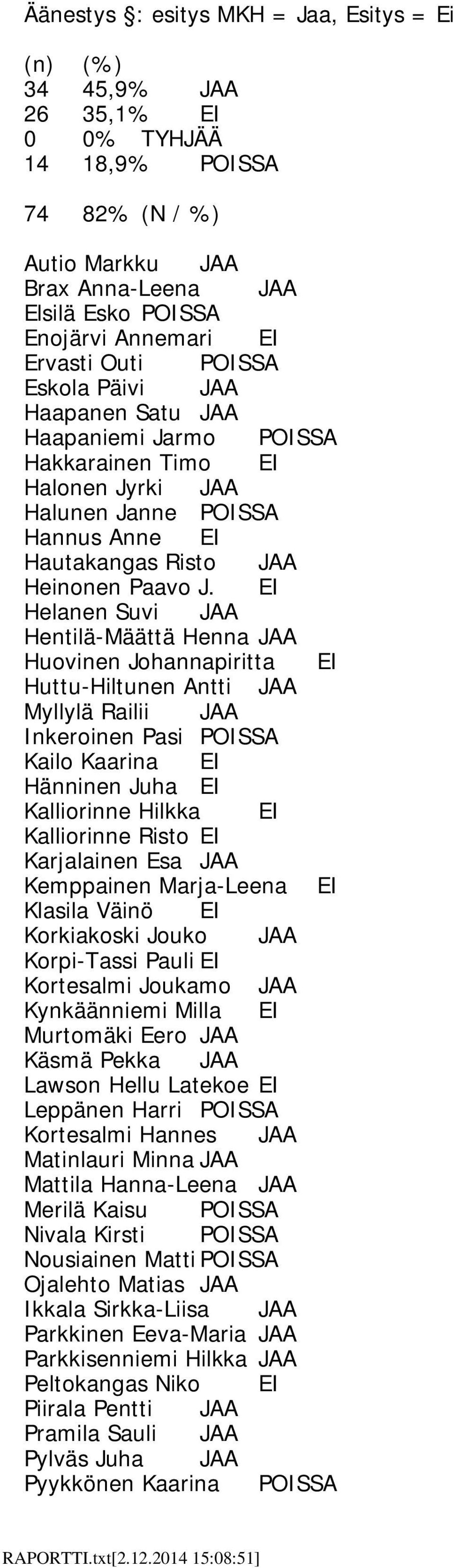 EI Helanen Suvi JAA Hentilä-Määttä Henna JAA Huovinen Johannapiritta EI Huttu-Hiltunen Antti JAA Myllylä Railii JAA Inkeroinen Pasi POISSA Kailo Kaarina EI Hänninen Juha EI Kalliorinne Hilkka EI