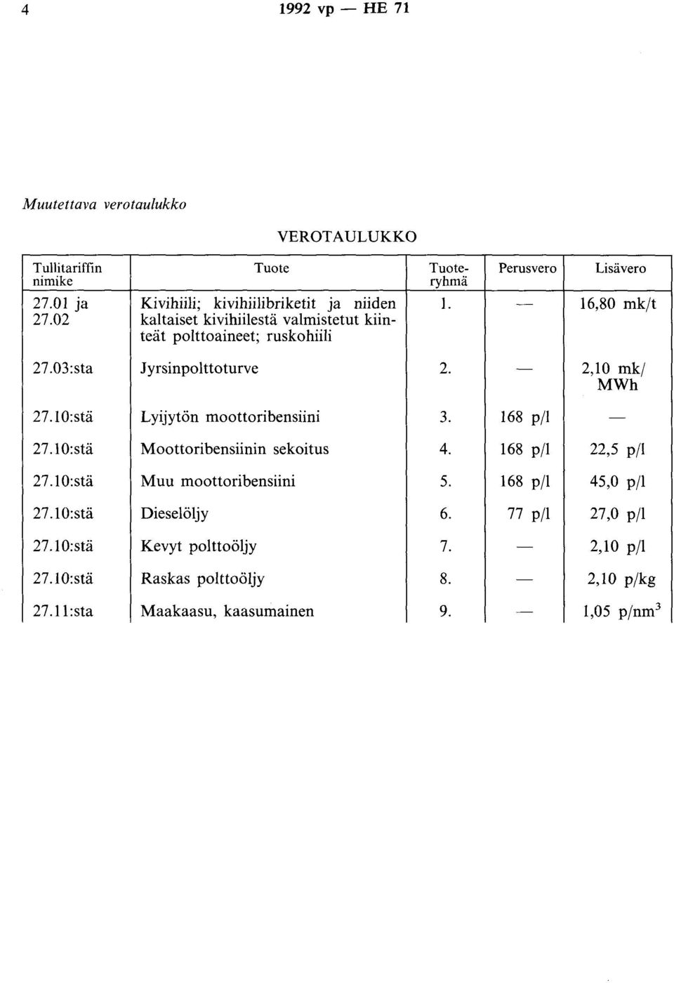 03:sta J yrsinpo 1 tto turve 2. - 2,10 mk/ MWh 27.10:stä Lyijytön moottoribensiini 3. 168 pjl - 27.10:stä Moottoribensiinin sekoitus 4. 168 pjl 22,5 p/1 27.