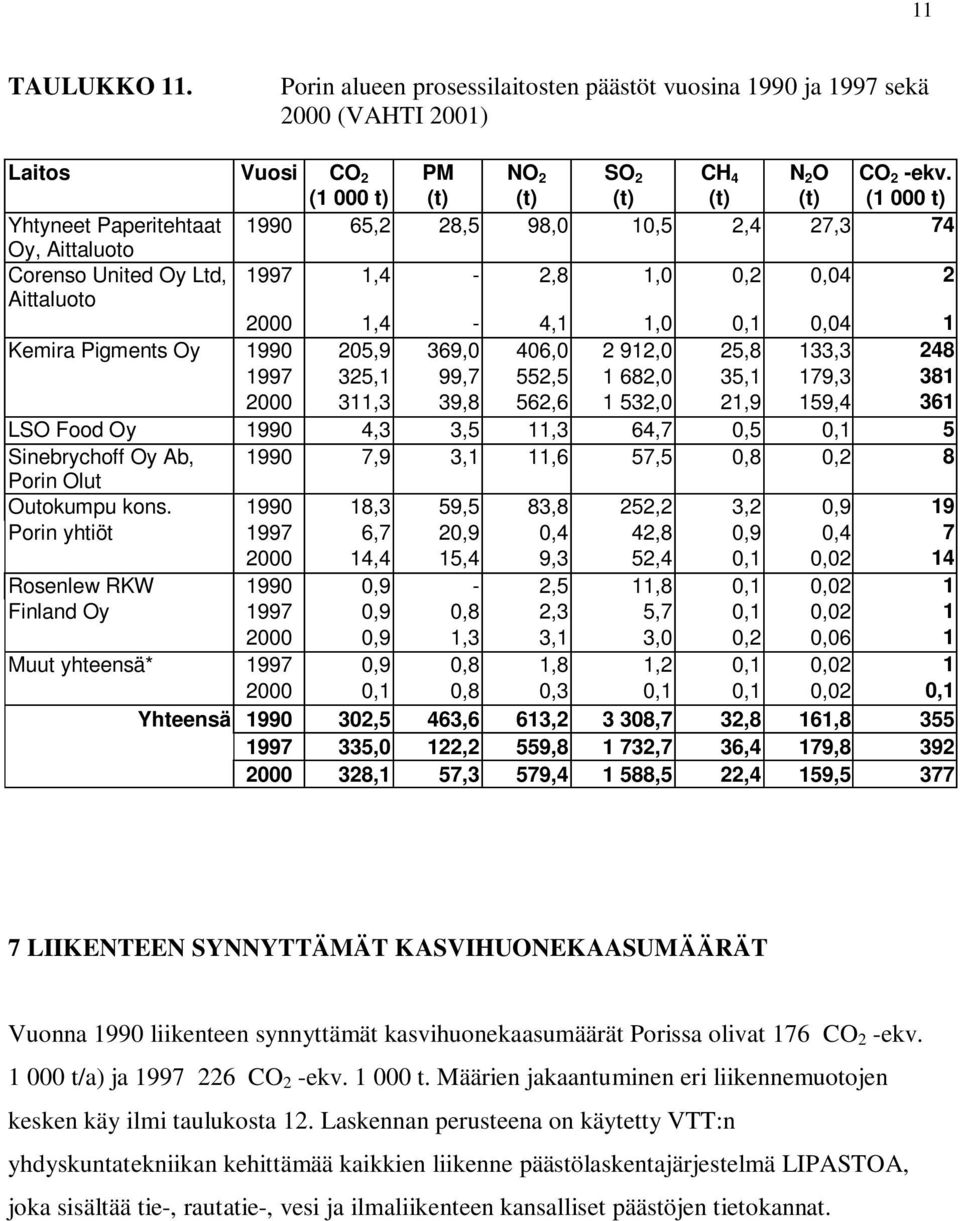 Kemira Pigments Oy 1990 205,9 369,0 406,0 2 912,0 25,8 133,3 248 325,1 99,7 552,5 1 682,0 35,1 179,3 381 2000 311,3 39,8 562,6 1 532,0 21,9 159,4 361 LSO Food Oy 1990 4,3 3,5 11,3 64,7 0,5 0,1 5