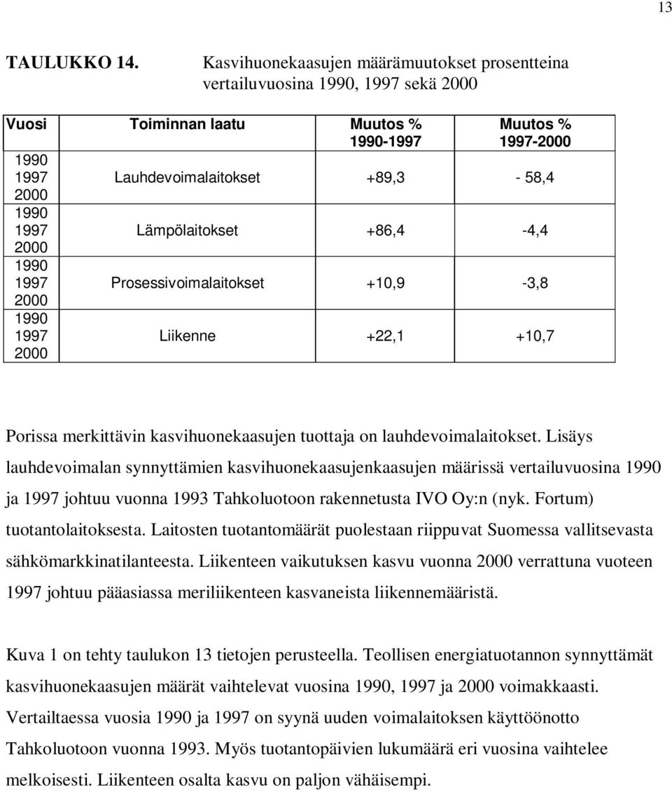 +86,4-4,4 2000 1990 Prosessivoimalaitokset +10,9-3,8 2000 1990 2000 Liikenne +22,1 +10,7 Porissa merkittävin kasvihuonekaasujen tuottaja on lauhdevoimalaitokset.