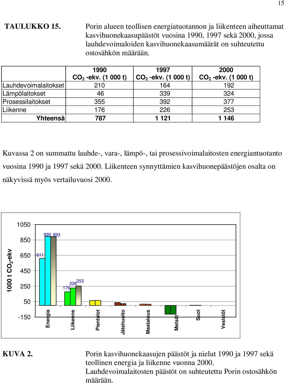 1990 CO 2 -ekv. (1 000 t) CO 2 -ekv. (1 000 t) 2000 CO 2 -ekv.