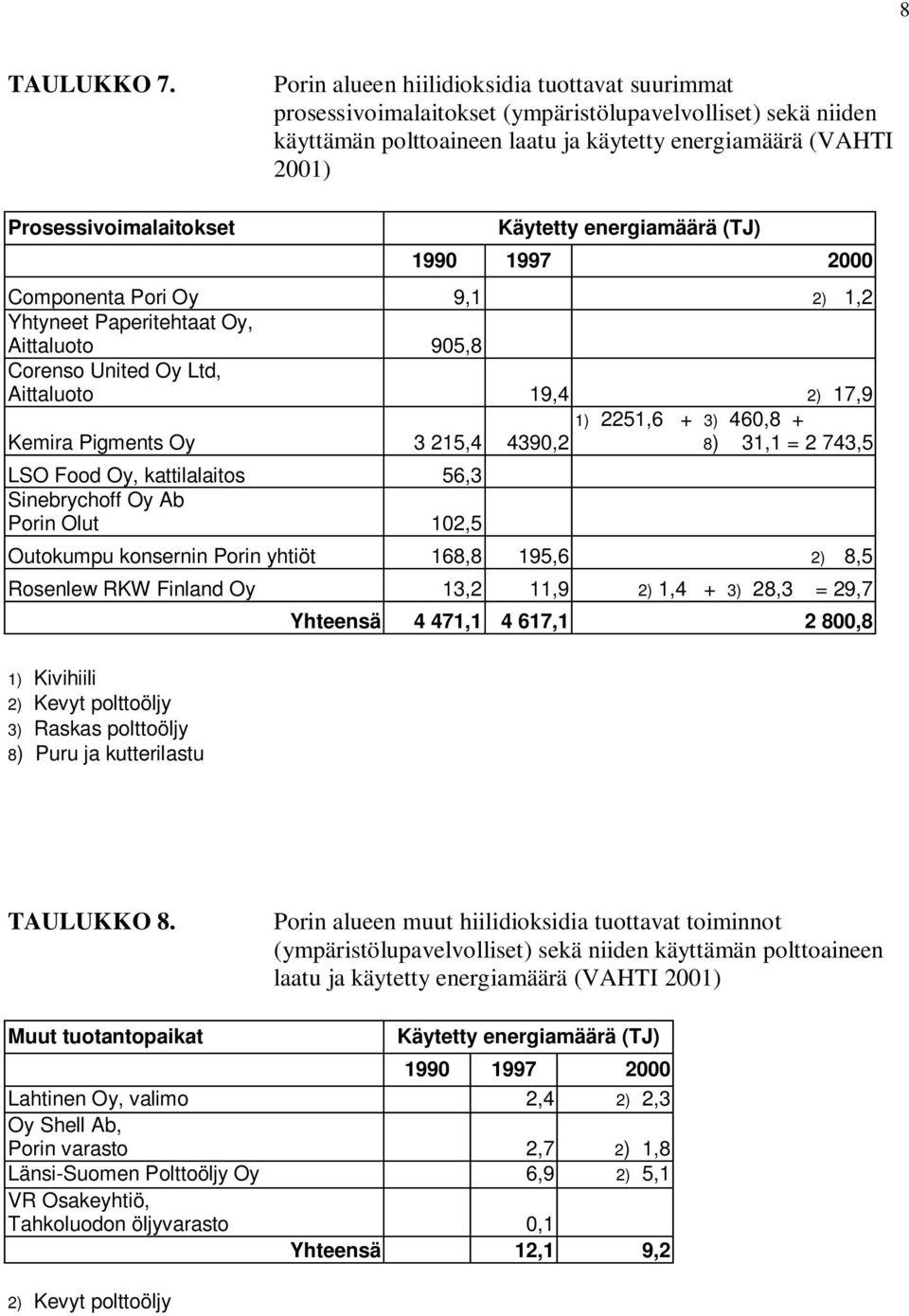 Käytetty energiamäärä (TJ) 1990 2000 Componenta Pori Oy 9,1 2) 1,2 Yhtyneet Paperitehtaat Oy, Aittaluoto 905,8 Corenso United Oy Ltd, Aittaluoto 19,4 2) 17,9 1) 2251,6 + 3) 460,8 + Kemira Pigments Oy