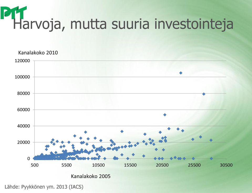 investointeja