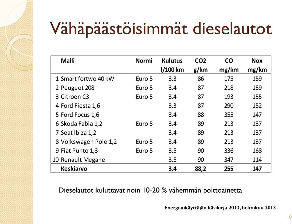 Skoda Fabia 1,2 Euro 5 3,4 89 213 137 7 Seat Ibiza 1,2 3,4 89 213 137 8 Volkswagen Polo 1,2 Euro 5 3,4 89 213 137 9 Fiat Punto 1,3 Euro