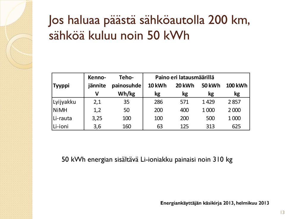 Lyijyakku 2,1 35 286 571 1 429 2 857 NiMH 1,2 50 200 400 1 000 2 000 Li-rauta 3,25 100 100